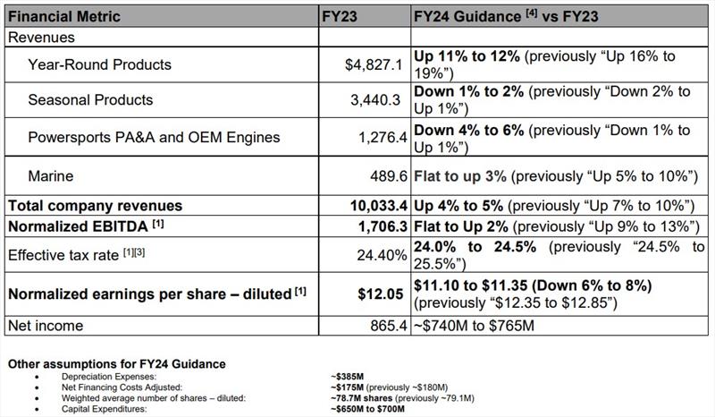 Fiscal year 2024 updated guidance photo copyright BRP taken at 