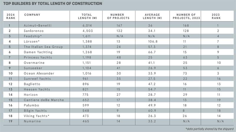 Top builders by total length of construction (BI) - photo © Boat International Media Limited