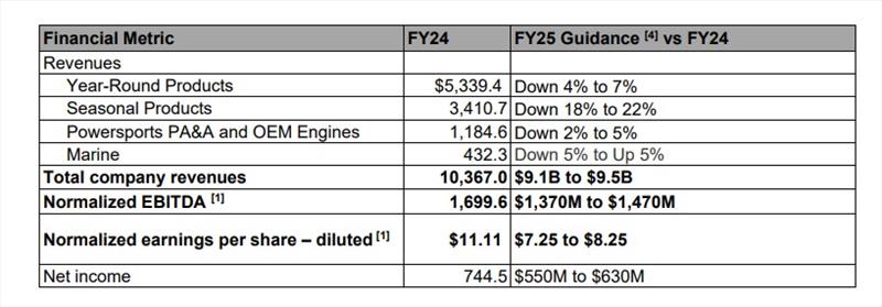 Fiscal year 2025 guidance - photo © BRP