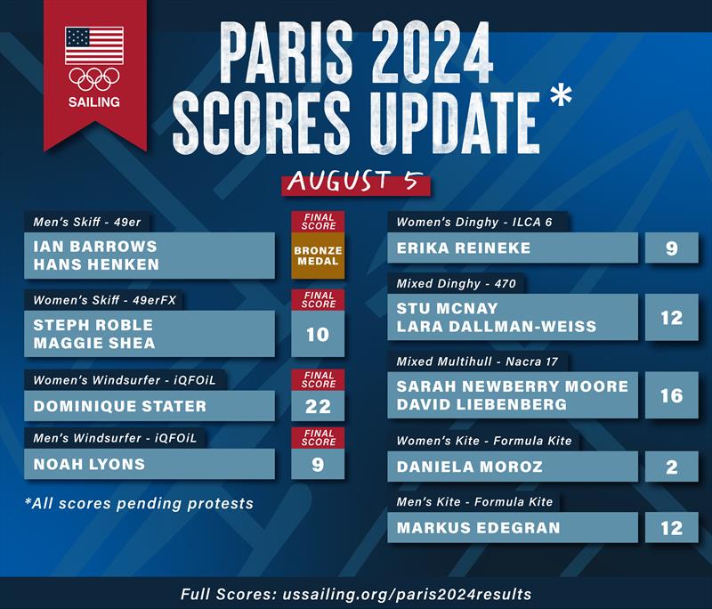 Paris 2024 Scores Update - photo © US Sailing Team