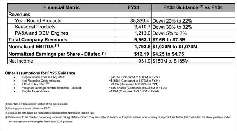 Fiscal Year 2025 Guidance and Outlook - photo © BRP