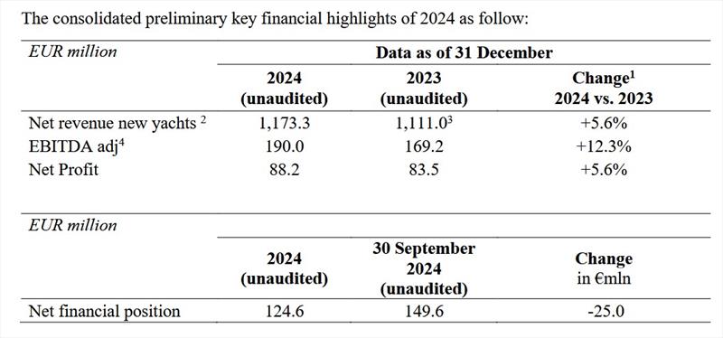 Key financial highlights - photo © Ferretti Group