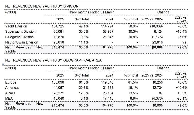 Net Revenues - photo © Sanlorenzo Yachts
