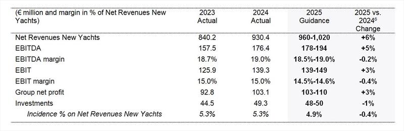 2025 Guidance - photo © Sanlorenzo Yachts