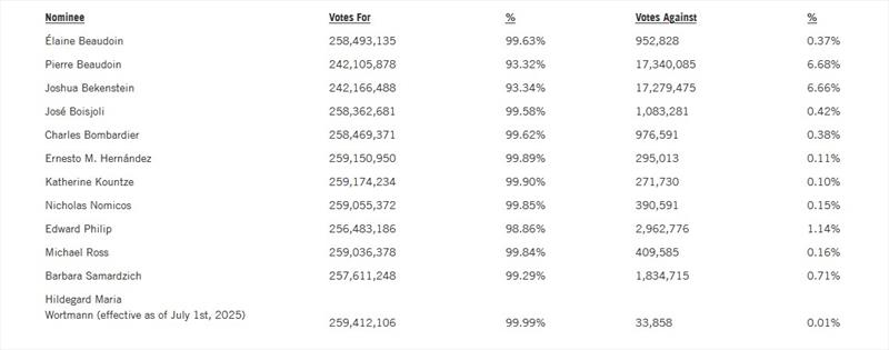 Voting results for each nominee - photo © BRP