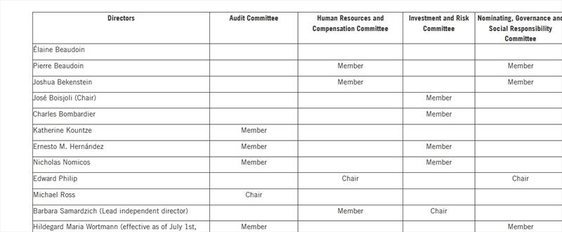 The composition of the Board committees - photo © BRP