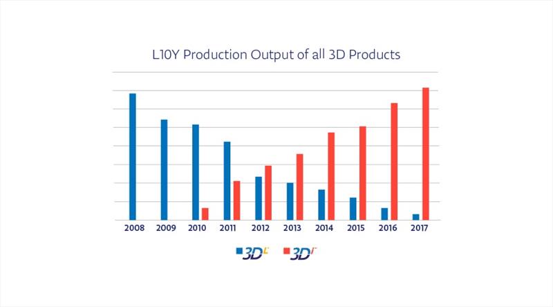 North Sails completes shift from 3DL to 3Di Product Lines photo copyright North Sails taken at  and featuring the  class