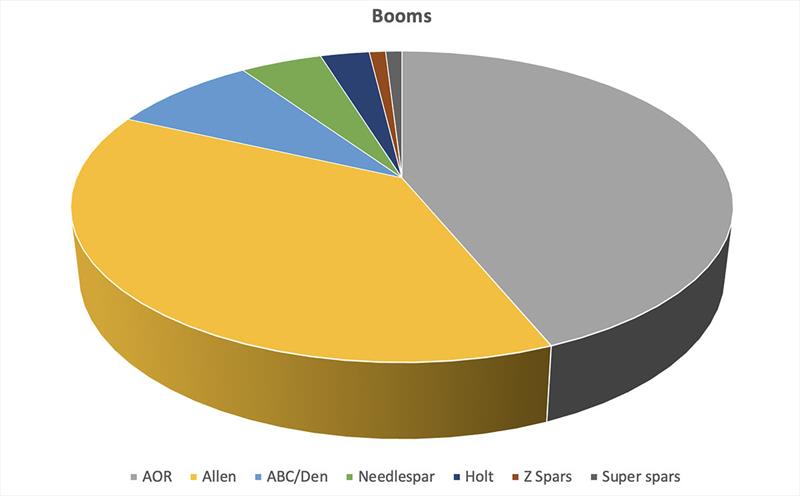 Booms - Gear at the 2023 World Championship - photo © Robert Deaves