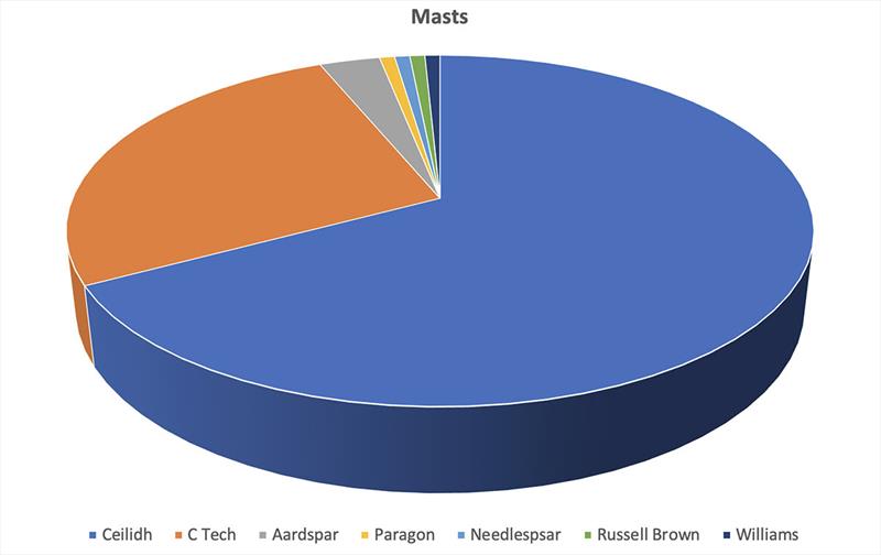 Masts - Gear at the 2023 World Championship - photo © Robert Deaves