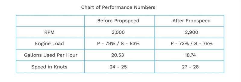Chaart of Performance Numbers - photo © Propspeed