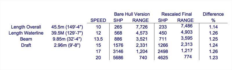 Horsepower and Range of the Bare Hull versus Fully Appendaged vessel photo copyright Bray Yacht Design taken at  and featuring the Power boat class