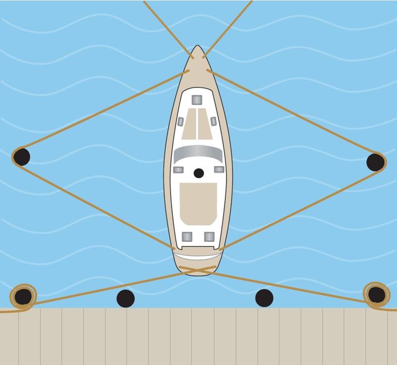 BoatUS hurricane preparation information for boaters includes helpful diagrams on how to best protect a boat stored in water, such as here when a slip is not available - photo © BoatUS 