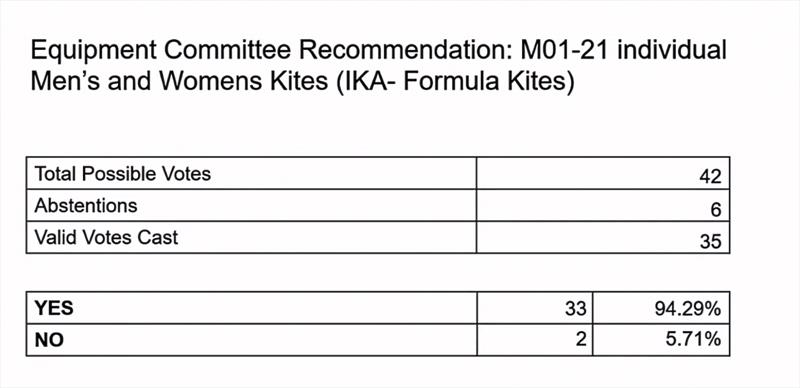 First preferred option - Approved - Equipment Committee - Mens & Womens Kite - World Sailing Council Meeting - May 14, 2021 - photo © World Sailing