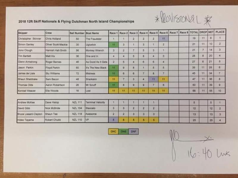 Final Results - 12ft Skiff class NZ Nationals - Worser Bay - photo © 12ft Skiff League