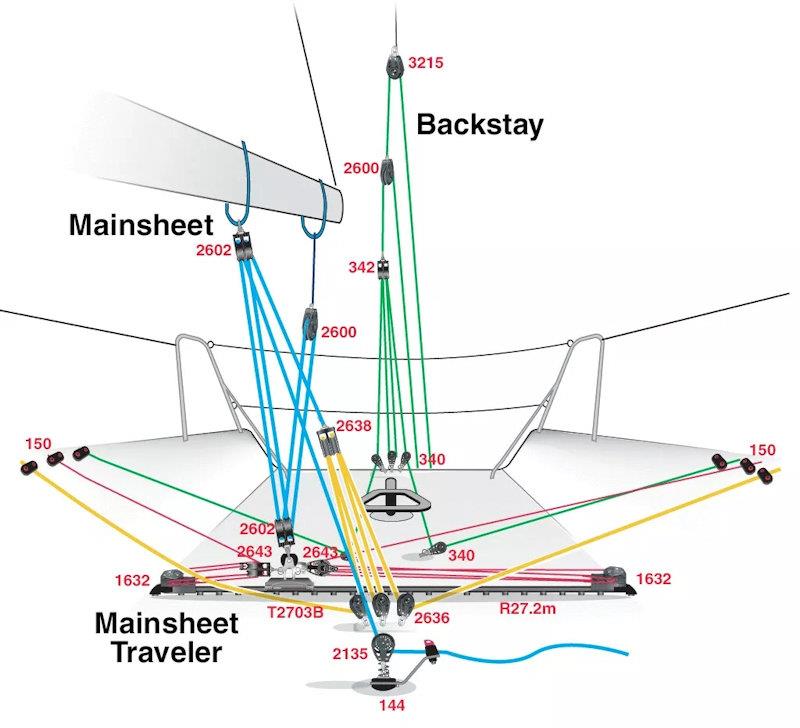 A rough guide to purchase systems - photo © Harken