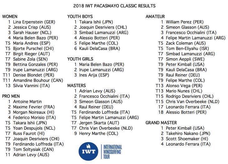 Standings - IWT Pacasmayo Classic 2018 photo copyright IWT / Miguel Cortez taken at  and featuring the Windsurfing class